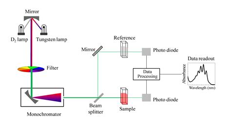 analyzing multiple compounds using uv vis|uv visible spectroscopy diagram.